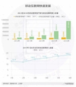 中国步入“流量社会” 上半年消费移动流量近百亿G - 广东电视网