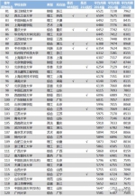 上哪些高校毕业工资高？大学毕业生薪酬排行榜 - Southcn.Com