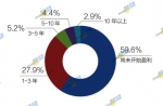 2017中国海归就业创业调查报告发布 - Southcn.Com