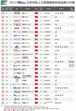 2017大中华区人力资源服务品牌100强,佩琪集团上升17位 - Southcn.Com