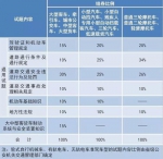  科目三道路驾驶技能考试操作和评判主要修改 - 新浪广东