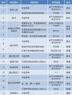 科目三道路驾驶技能考试内容与组织 - 新浪广东