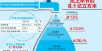 广东2016年用水量比上年节约8.1亿立方米 - Gd.People.Com.Cn
