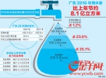 广东2016年用水量比上年节约8.1亿立方米 - Gd.People.Com.Cn