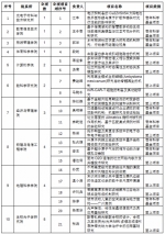 我校76个项目获2017年国家自然科学基金资助 - 华南师范大学