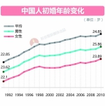 大数据告诉你脱单路上有多少艰难险阻？ - 广东电视网