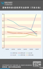 赛诺数据显示，R11势头不减，OPPO市场份额创新高 - Southcn.Com