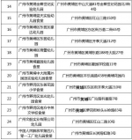 黄埔区25家A级学校食堂给你满满的自信！ - 广东大洋网