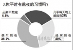 大学生为何晚睡？三成熬夜因“熬夜久了睡不着” - Southcn.Com