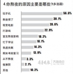 大学生为何晚睡？三成熬夜因“熬夜久了睡不着” - Southcn.Com