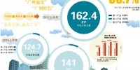 广州速度：日增市场主体806家 - 广东大洋网