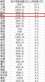 29个城市人均存款 - 新浪广东