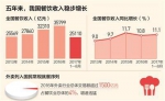 中国餐饮消费再升级吃出享受来：重品质、追速度 - News.Timedg.Com