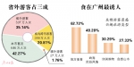 99.74%游客点赞广州旅游 - 广东大洋网