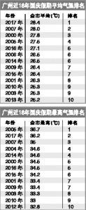 广州今年国庆是18年来最热一年 - 广东大洋网