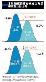 中国大学毕业生创业率5年翻一番 平均成功率不足5% - 新浪广东