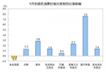 9月份全国居民消费价格同比上涨1.6% - News.Ycwb.Com