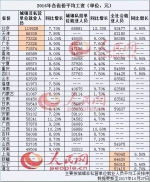 去年平均工资出炉！北京12万居首，垫底的是...... - News.Timedg.Com