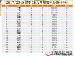 CBA第四轮 辽宁主场101：117不敌广厦 - News.Timedg.Com