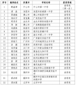 首届广东省中小学青年教师教学能力大赛中小学决赛获奖名单公示（第一批） - 教育厅