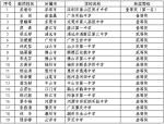 首届广东省中小学青年教师教学能力大赛中小学决赛获奖名单公示（第二批） - 教育厅