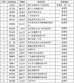 首届广东省中小学青年教师教学能力大赛中小学决赛获奖名单公示（第二批） - 教育厅