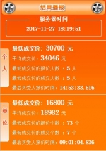 11月粤A牌个人平均成交价超3.4万 134人争一个牌 - 新浪广东