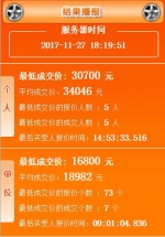 11月广州个人车牌竞价均价达到34046元 - 广东大洋网