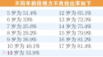 十个高中生 七个近视眼 - 广东大洋网