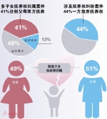 抚养权纠纷调解结案更灵活 独生子女更多判给爹 - 广东大洋网