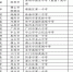 首届广东省中小学青年教师教学能力大赛中小学决赛获奖名单公示（第三批） - 教育厅