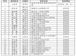 首届广东省中小学青年教师教学能力大赛中小学决赛获奖名单公示（第三批） - 教育厅