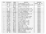 首届广东省中小学青年教师教学能力大赛中小学决赛获奖名单公示（第三批） - 教育厅