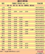 22地区上调最低工资标准 这五地≥2000元（表） - News.Timedg.Com