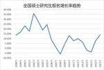 考研背后：往届生读研比例上升 奔就业成首要动机 - News.Ycwb.Com