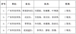 学子在2017年广东省工科大学生实验综合技能竞赛中获佳绩 - 广东科技学院