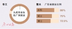 华工本科毕业生 平均起薪6687元 - 广东大洋网