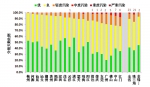 2017年城市环境空气质量分级天数比例图 - 新浪广东