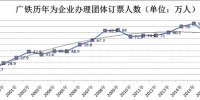 广铁20年办理春运外来工团体票1300多万张 - 广州铁路公司