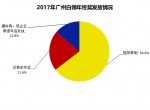 180124 2017年广州白领年终奖发放情况.jpg - 广东大洋网