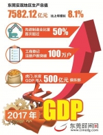 去年东莞GDP达7582亿元 增速高于同期全国、全省平均水平 - News.Timedg.Com