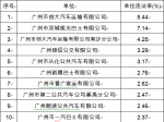 广州交警:1月份公交和出租车交通违法共计6846宗 - 新浪广东