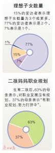 最新《二孩焦虑指数调查报告》显示 四成二孩家庭“养老焦虑” - 广东大洋网