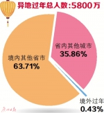 广东5800万人异地过除夕 省总人数比平日减少约两成 - 新浪广东