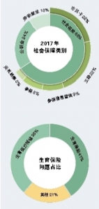 超六成市民咨询社保问题 - 广东大洋网