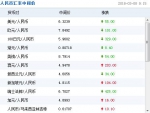 人民币对美元汇率中间价报6.3239元 上调55个基点 - 新浪广东