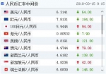 人民币对美元汇率中间价报6.3141元 上调64个基点 - 新浪广东