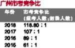 广州市公务员考试又创记录 最高1025人竞争一个职位 - 新浪广东