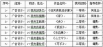 师生在2017首届广东省“学院奖”青年师生设计艺术大赛中获佳绩 - 广东科技学院