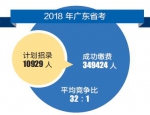 今年广东省考近35万人报名 平均32人争1个职位 - Gd.People.Com.Cn